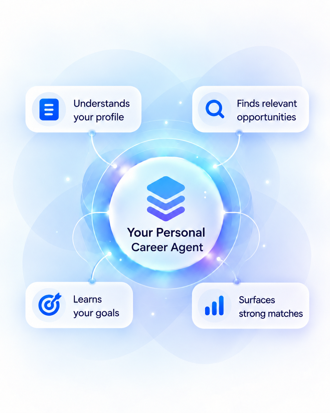 Your personal career agent understands your profile, learns your goals, finds relevant opportunities, and surfaces strong matches.
