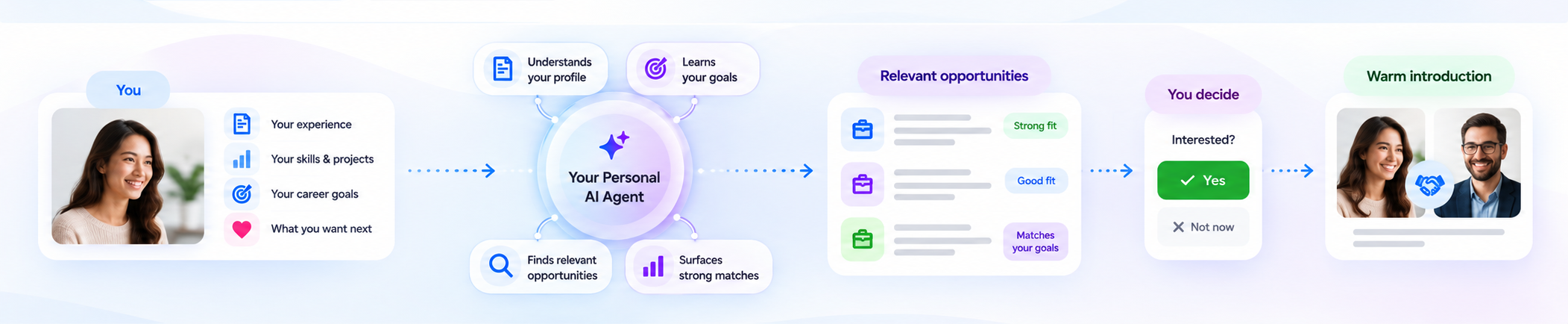 You, then your personal AI agent, then relevant opportunities, then you decide, then a warm introduction.